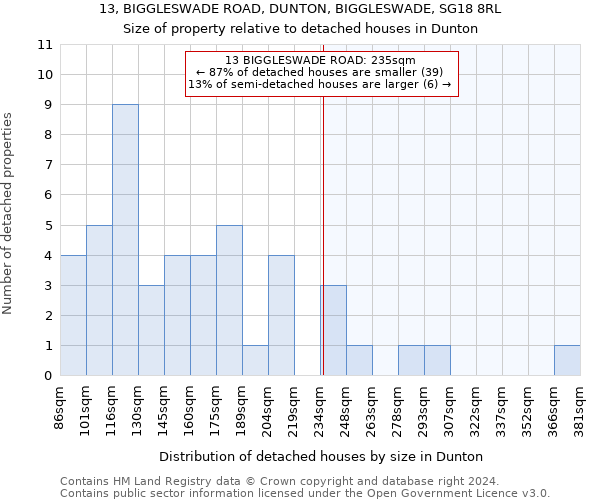 13, BIGGLESWADE ROAD, DUNTON, BIGGLESWADE, SG18 8RL: Size of property relative to detached houses in Dunton