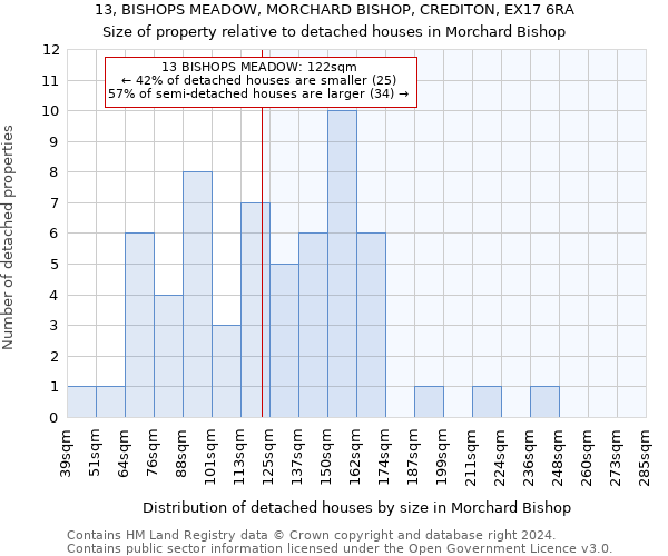 13, BISHOPS MEADOW, MORCHARD BISHOP, CREDITON, EX17 6RA: Size of property relative to detached houses in Morchard Bishop
