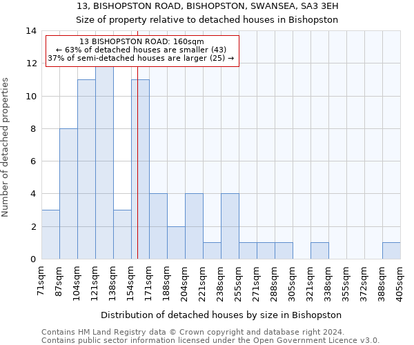 13, BISHOPSTON ROAD, BISHOPSTON, SWANSEA, SA3 3EH: Size of property relative to detached houses in Bishopston