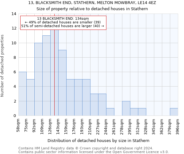 13, BLACKSMITH END, STATHERN, MELTON MOWBRAY, LE14 4EZ: Size of property relative to detached houses in Stathern