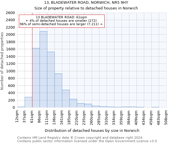 13, BLADEWATER ROAD, NORWICH, NR5 9HY: Size of property relative to detached houses in Norwich