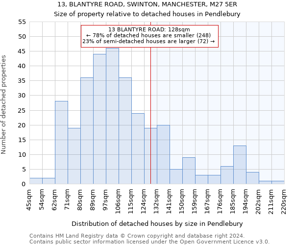 13, BLANTYRE ROAD, SWINTON, MANCHESTER, M27 5ER: Size of property relative to detached houses in Pendlebury