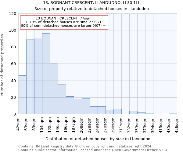 13, BODNANT CRESCENT, LLANDUDNO, LL30 1LL: Size of property relative to detached houses in Llandudno