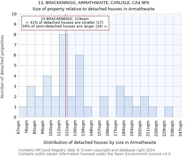 13, BRACKENRIGG, ARMATHWAITE, CARLISLE, CA4 9PX: Size of property relative to detached houses in Armathwaite