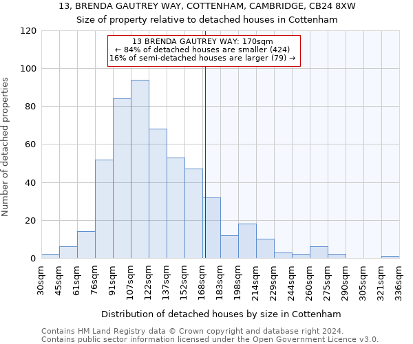 13, BRENDA GAUTREY WAY, COTTENHAM, CAMBRIDGE, CB24 8XW: Size of property relative to detached houses in Cottenham