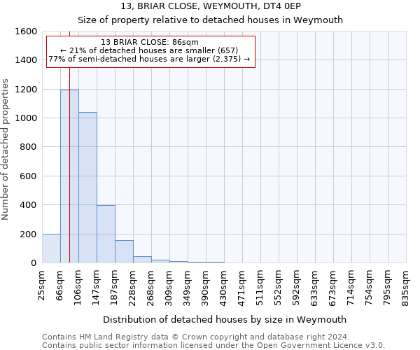 13, BRIAR CLOSE, WEYMOUTH, DT4 0EP: Size of property relative to detached houses in Weymouth