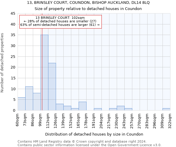 13, BRINSLEY COURT, COUNDON, BISHOP AUCKLAND, DL14 8LQ: Size of property relative to detached houses in Coundon