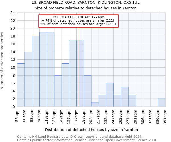 13, BROAD FIELD ROAD, YARNTON, KIDLINGTON, OX5 1UL: Size of property relative to detached houses in Yarnton