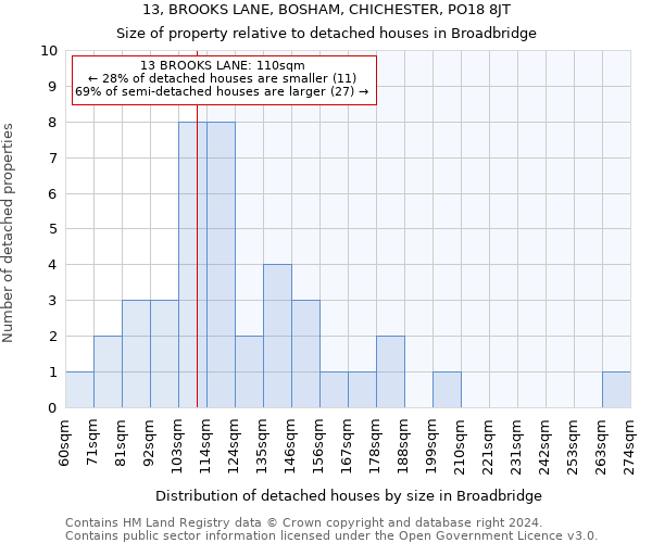 13, BROOKS LANE, BOSHAM, CHICHESTER, PO18 8JT: Size of property relative to detached houses in Broadbridge