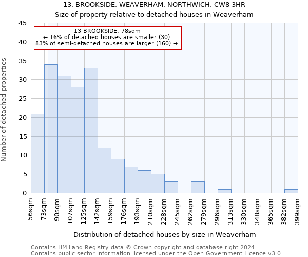 13, BROOKSIDE, WEAVERHAM, NORTHWICH, CW8 3HR: Size of property relative to detached houses in Weaverham
