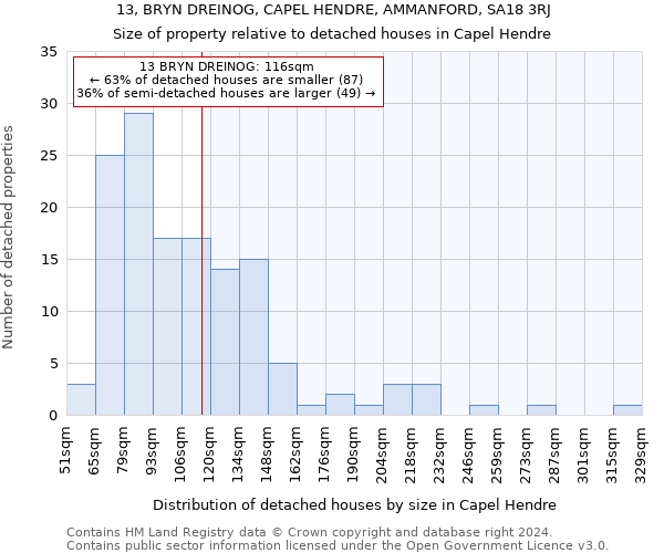 13, BRYN DREINOG, CAPEL HENDRE, AMMANFORD, SA18 3RJ: Size of property relative to detached houses in Capel Hendre