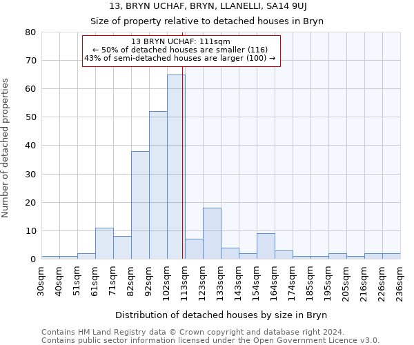 13, BRYN UCHAF, BRYN, LLANELLI, SA14 9UJ: Size of property relative to detached houses in Bryn