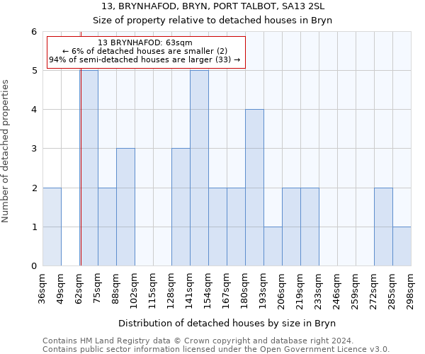 13, BRYNHAFOD, BRYN, PORT TALBOT, SA13 2SL: Size of property relative to detached houses in Bryn