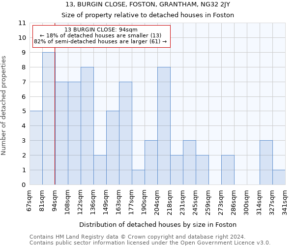 13, BURGIN CLOSE, FOSTON, GRANTHAM, NG32 2JY: Size of property relative to detached houses in Foston