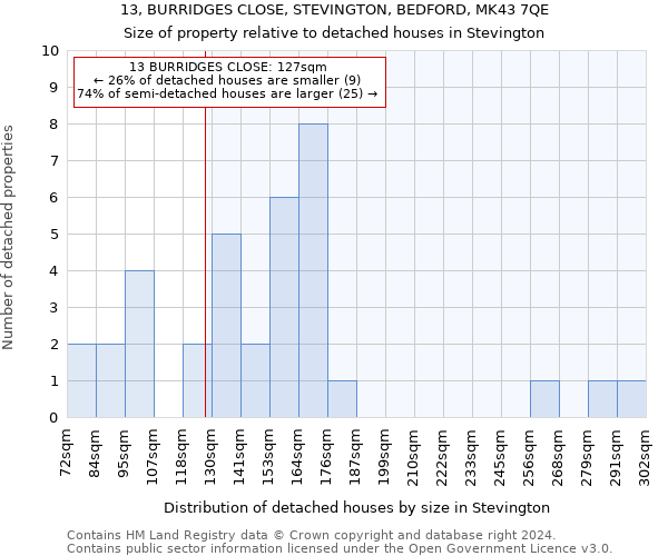 13, BURRIDGES CLOSE, STEVINGTON, BEDFORD, MK43 7QE: Size of property relative to detached houses in Stevington