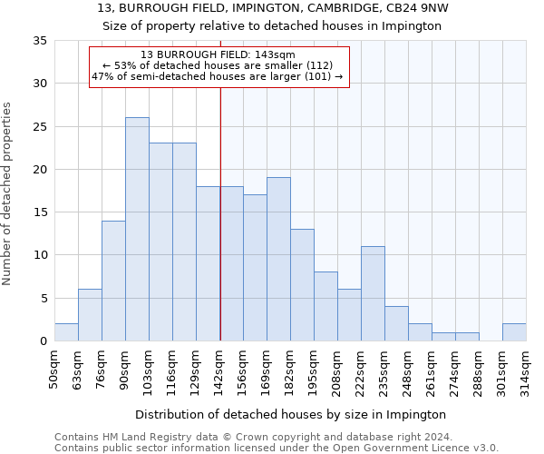 13, BURROUGH FIELD, IMPINGTON, CAMBRIDGE, CB24 9NW: Size of property relative to detached houses in Impington