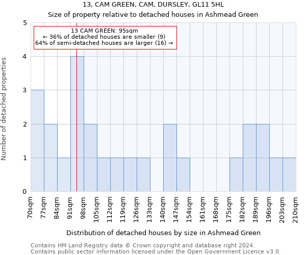 13, CAM GREEN, CAM, DURSLEY, GL11 5HL: Size of property relative to detached houses in Ashmead Green