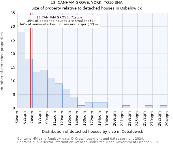 13, CANHAM GROVE, YORK, YO10 3NA: Size of property relative to detached houses in Osbaldwick