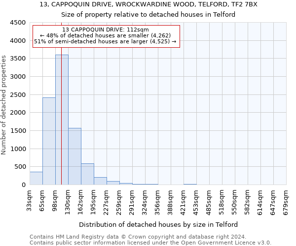 13, CAPPOQUIN DRIVE, WROCKWARDINE WOOD, TELFORD, TF2 7BX: Size of property relative to detached houses in Telford