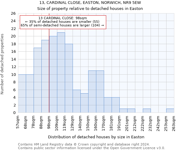 13, CARDINAL CLOSE, EASTON, NORWICH, NR9 5EW: Size of property relative to detached houses in Easton