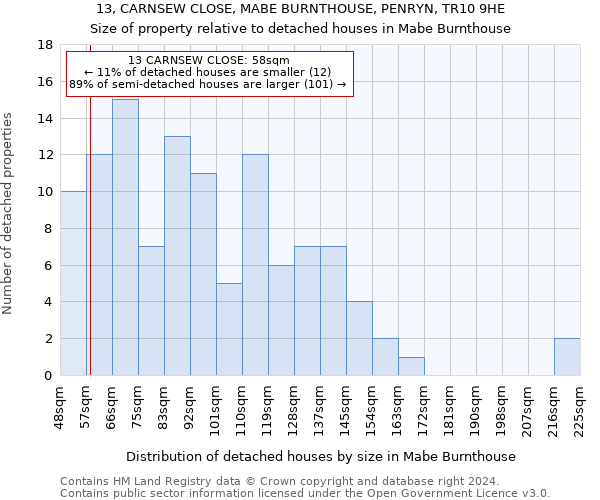 13, CARNSEW CLOSE, MABE BURNTHOUSE, PENRYN, TR10 9HE: Size of property relative to detached houses in Mabe Burnthouse