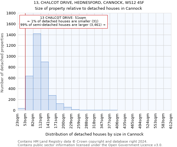 13, CHALCOT DRIVE, HEDNESFORD, CANNOCK, WS12 4SF: Size of property relative to detached houses in Cannock