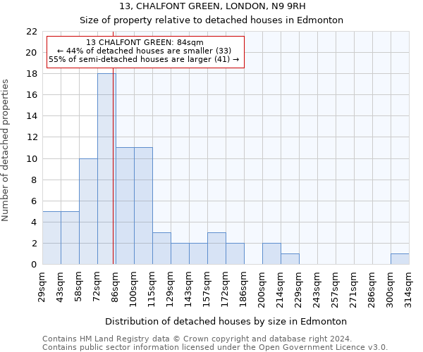 13, CHALFONT GREEN, LONDON, N9 9RH: Size of property relative to detached houses in Edmonton