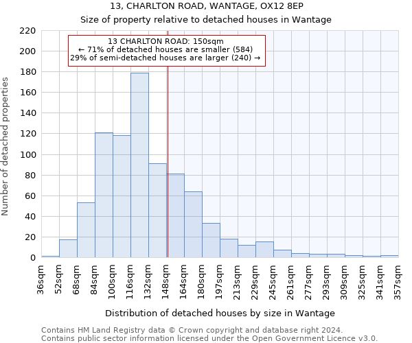 13, CHARLTON ROAD, WANTAGE, OX12 8EP: Size of property relative to detached houses in Wantage