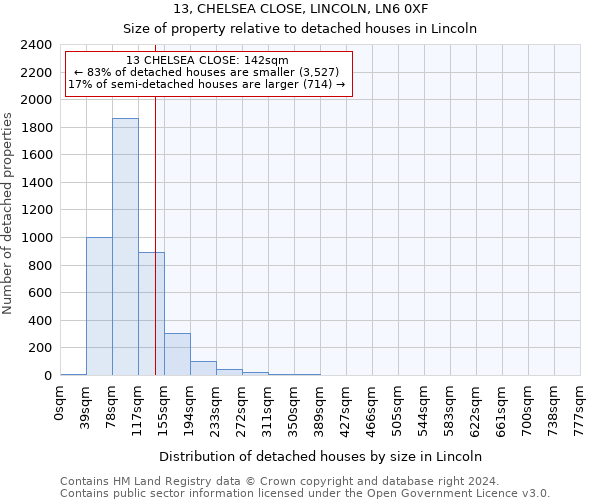 13, CHELSEA CLOSE, LINCOLN, LN6 0XF: Size of property relative to detached houses in Lincoln