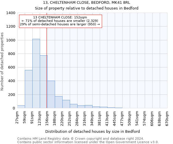 13, CHELTENHAM CLOSE, BEDFORD, MK41 8RL: Size of property relative to detached houses in Bedford