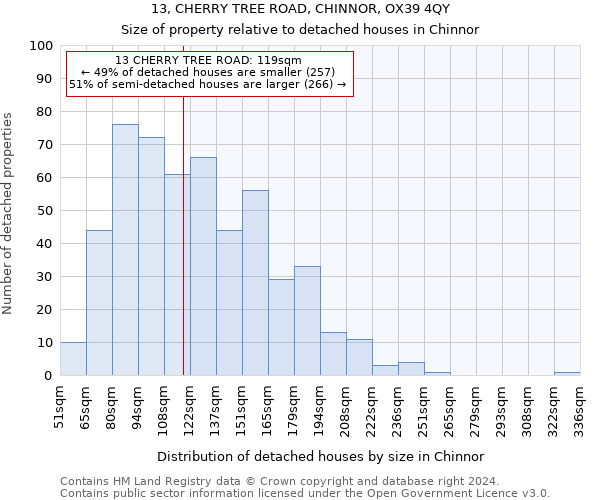 13, CHERRY TREE ROAD, CHINNOR, OX39 4QY: Size of property relative to detached houses in Chinnor