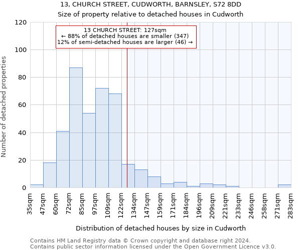 13, CHURCH STREET, CUDWORTH, BARNSLEY, S72 8DD: Size of property relative to detached houses in Cudworth