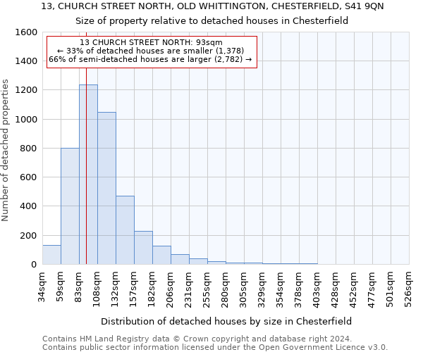 13, CHURCH STREET NORTH, OLD WHITTINGTON, CHESTERFIELD, S41 9QN: Size of property relative to detached houses in Chesterfield
