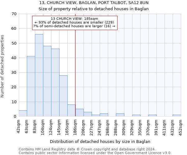 13, CHURCH VIEW, BAGLAN, PORT TALBOT, SA12 8UN: Size of property relative to detached houses in Baglan