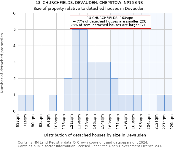 13, CHURCHFIELDS, DEVAUDEN, CHEPSTOW, NP16 6NB: Size of property relative to detached houses in Devauden