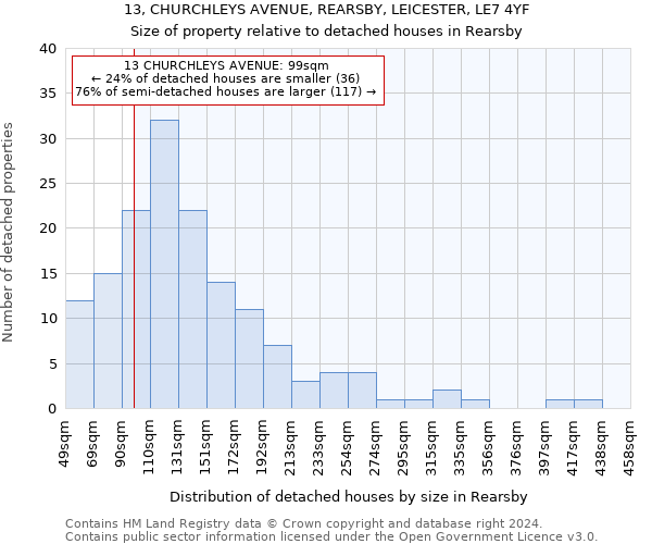 13, CHURCHLEYS AVENUE, REARSBY, LEICESTER, LE7 4YF: Size of property relative to detached houses in Rearsby