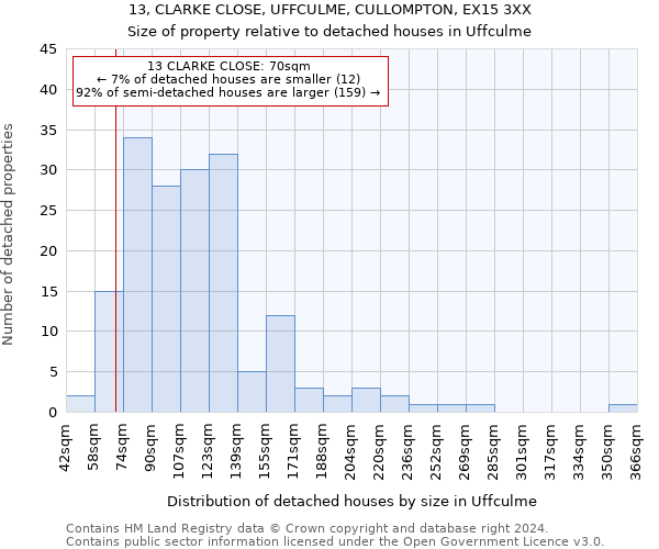 13, CLARKE CLOSE, UFFCULME, CULLOMPTON, EX15 3XX: Size of property relative to detached houses in Uffculme