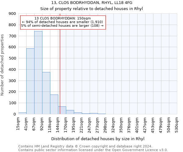 13, CLOS BODRHYDDAN, RHYL, LL18 4FG: Size of property relative to detached houses in Rhyl