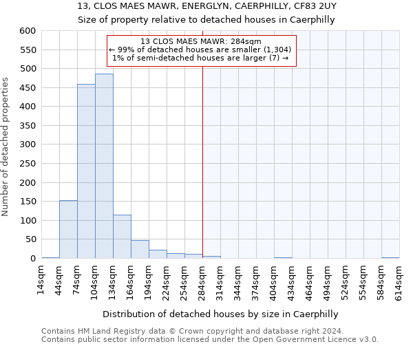 13, CLOS MAES MAWR, ENERGLYN, CAERPHILLY, CF83 2UY: Size of property relative to detached houses in Caerphilly