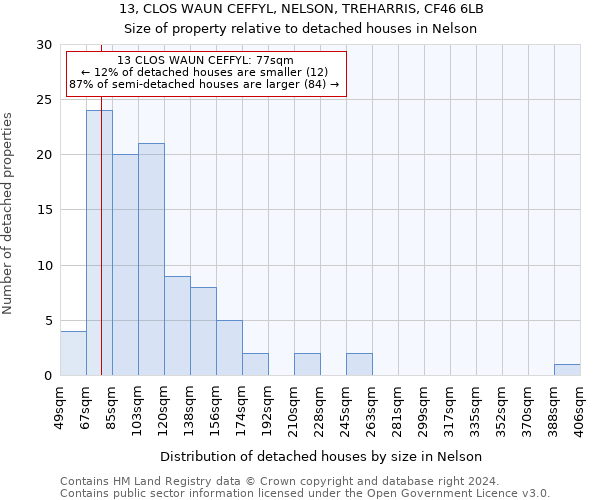 13, CLOS WAUN CEFFYL, NELSON, TREHARRIS, CF46 6LB: Size of property relative to detached houses in Nelson