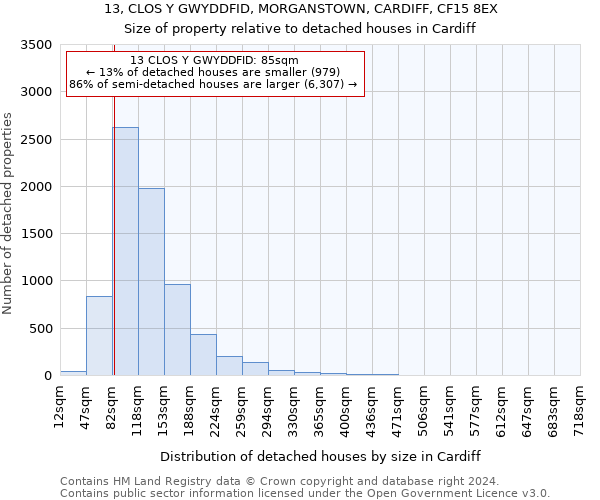 13, CLOS Y GWYDDFID, MORGANSTOWN, CARDIFF, CF15 8EX: Size of property relative to detached houses in Cardiff
