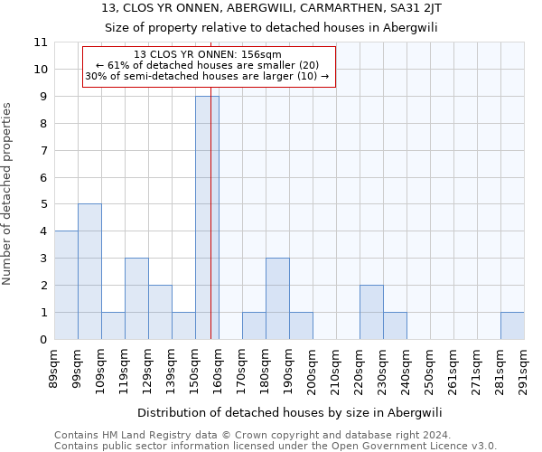 13, CLOS YR ONNEN, ABERGWILI, CARMARTHEN, SA31 2JT: Size of property relative to detached houses in Abergwili
