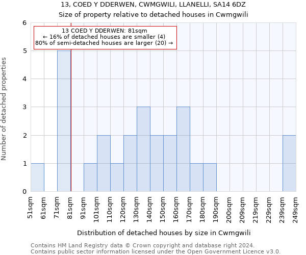 13, COED Y DDERWEN, CWMGWILI, LLANELLI, SA14 6DZ: Size of property relative to detached houses in Cwmgwili