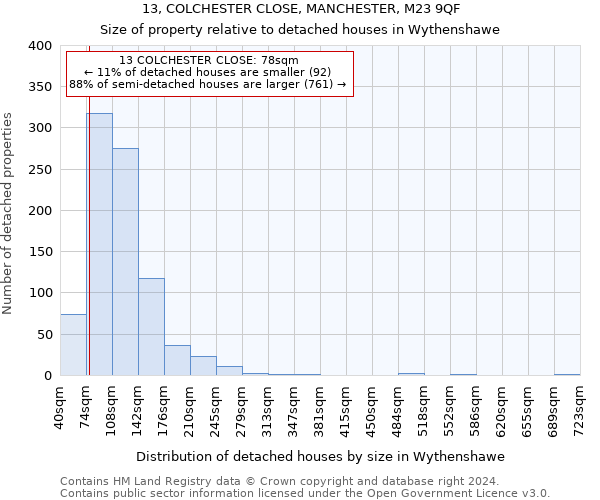 13, COLCHESTER CLOSE, MANCHESTER, M23 9QF: Size of property relative to detached houses in Wythenshawe