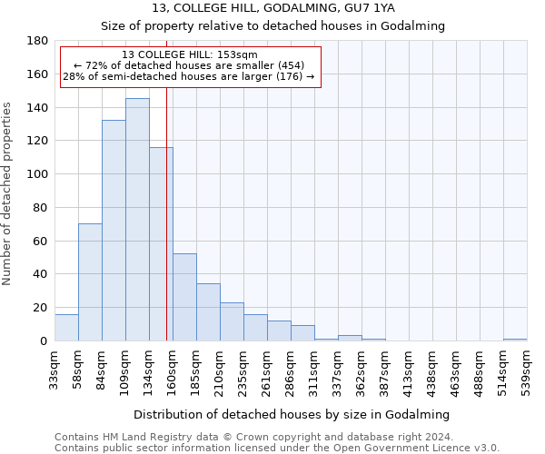 13, COLLEGE HILL, GODALMING, GU7 1YA: Size of property relative to detached houses in Godalming