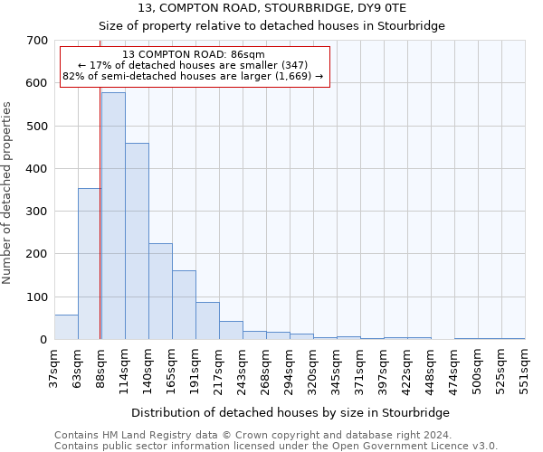 13, COMPTON ROAD, STOURBRIDGE, DY9 0TE: Size of property relative to detached houses in Stourbridge