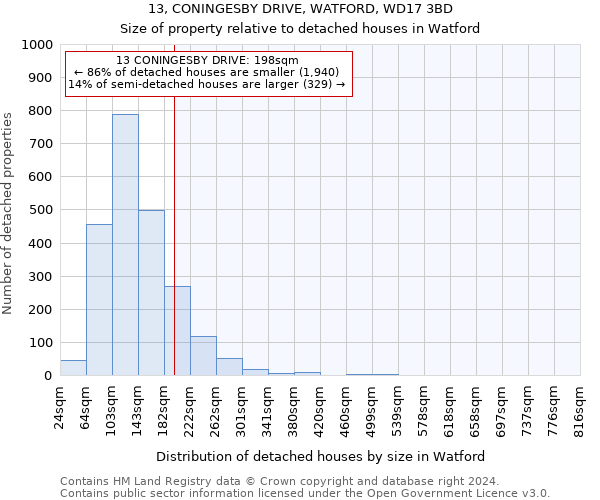 13, CONINGESBY DRIVE, WATFORD, WD17 3BD: Size of property relative to detached houses in Watford