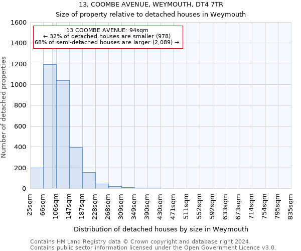 13, COOMBE AVENUE, WEYMOUTH, DT4 7TR: Size of property relative to detached houses in Weymouth