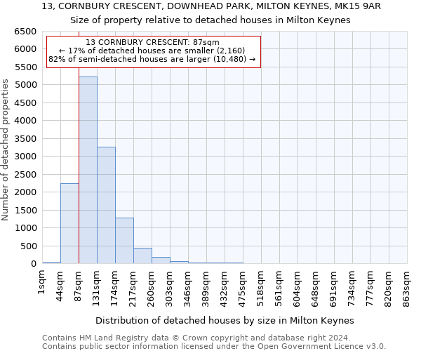 13, CORNBURY CRESCENT, DOWNHEAD PARK, MILTON KEYNES, MK15 9AR: Size of property relative to detached houses in Milton Keynes