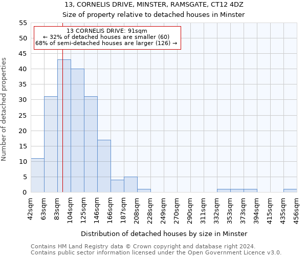 13, CORNELIS DRIVE, MINSTER, RAMSGATE, CT12 4DZ: Size of property relative to detached houses in Minster